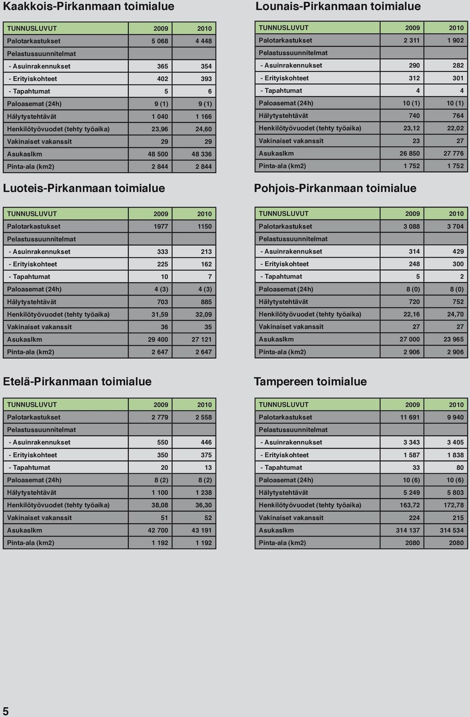 toimialue TUNNUSLUVUT 2009 2010 Palotarkastukset 2 311 1 902 Pelastussuunnitelmat - Asuinrakennukset 290 282 - Erityiskohteet 312 301 - Tapahtumat 4 4 Paloasemat (24h) 10 (1) 10 (1) Hälytystehtävät