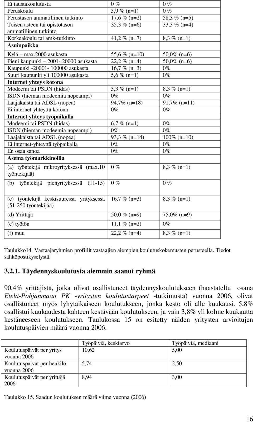 2000 asukasta 55,6 % (n=10) 50,0% (n=6) Pieni kaupunki 2001-20000 asukasta 22,2 % (n=4) 50,0% (n=6) Kaupunki -20001-100000 asukasta 16,7 % (n=3) 0% Suuri kaupunki yli 100000 asukasta 5,6 % (n=1) 0%