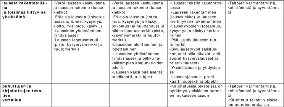 (lausekiekko) -Erilaisia lauseita (toteamus, kysymys ja käsky, toivomus tai huudahdus) ja niiden lopetusmerkit (piste, kysymysmerkki ja huutomerkki) -Lauseiden aloittaminen ja lopettaminen -Lauseiden