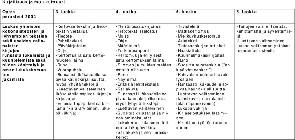 tekstin ja tietotekstin vertailua -Tiedote -Puhelinviesti -Päiväkirjateksti -Ohje -Kertomus ja satu kertomuksen lajina -Runo -Vuoropuhelu -Runsaasti ikäkaudelle sopivaa kaunokirjallisuutta, myös