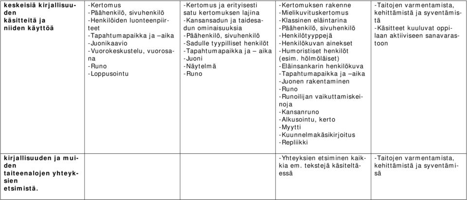 -Runo -Kertomuksen rakenne -Mielikuvituskertomus -Klassinen eläintarina -Päähenkilö, sivuhenkilö -Henkilötyyppejä -Henkilökuvan ainekset -Humoristiset henkilöt (esim.