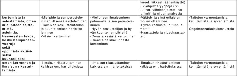 harjoituksissa -Mielipiteen ilmaiseminen puhumalla ja sen perusteleminen -Hyvän keskustelijan ja hyvän kuuntelijan piirteitä -Omasta kesästä kertominen -Omasta paikkakunnasta kertominen -Ilmaisun