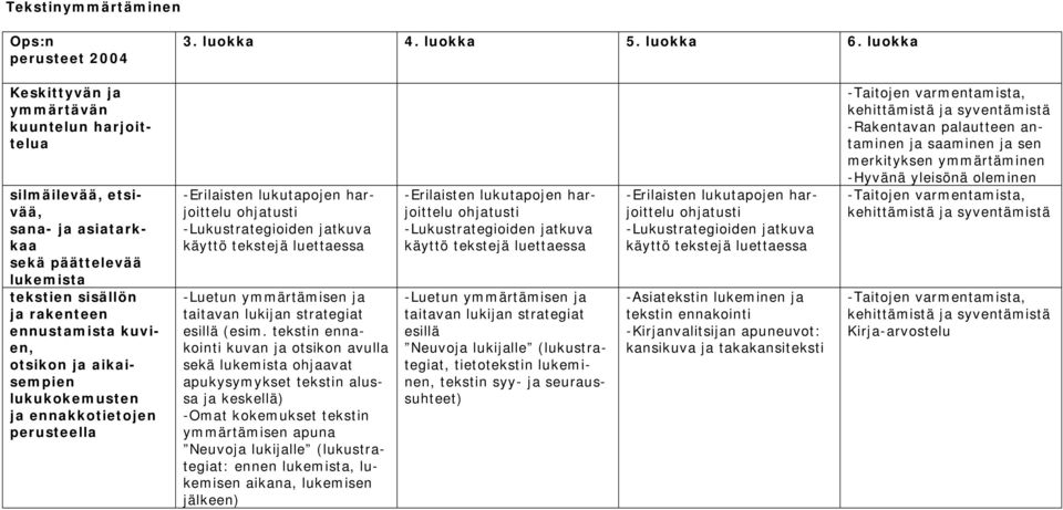 aikaisempien lukukokemusten ja ennakkotietojen perusteella -Erilaisten lukutapojen harjoittelu ohjatusti -Lukustrategioiden jatkuva käyttö tekstejä luettaessa -Luetun ymmärtämisen ja taitavan lukijan