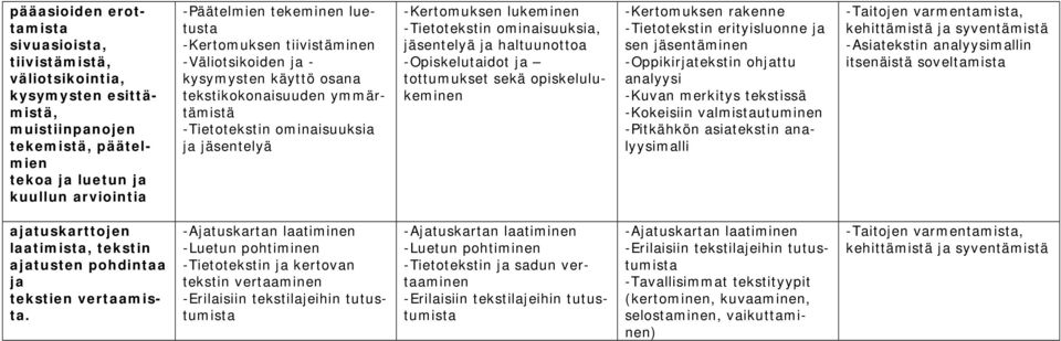 ominaisuuksia, jäsentelyä ja haltuunottoa -Opiskelutaidot ja tottumukset sekä opiskelulukeminen -Kertomuksen rakenne -Tietotekstin erityisluonne ja sen jäsentäminen -Oppikirjatekstin ohjattu analyysi