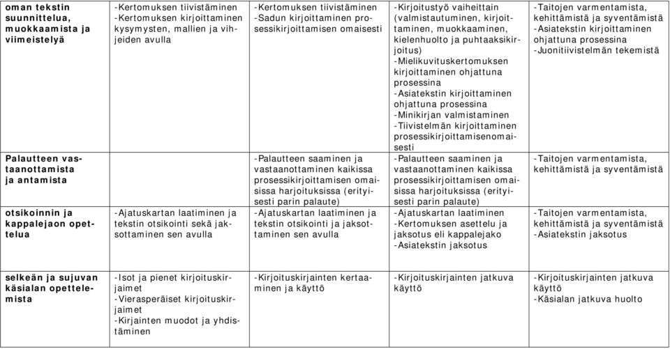 -Palautteen saaminen ja vastaanottaminen kaikissa prosessikirjoittamisen omaisissa harjoituksissa (erityisesti parin palaute) -Ajatuskartan laatiminen ja tekstin otsikointi ja jaksottaminen sen