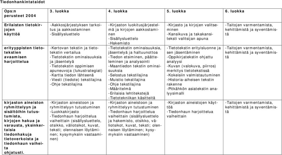 tiedonhakuja tietoverkoista ja tiedonhaun vaiheita ohjatusti.