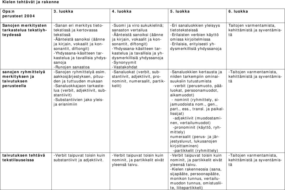 tekstissä -Äänteistä sanoiksi (äänne ja kirjain, vokaalit ja konsonantit, diftongit) -Yhdyssana-käsitteen tarkastelua ja tavallisia yhdyssanoja -Runojen sanastoa -Sanojen ryhmittelyä esim.