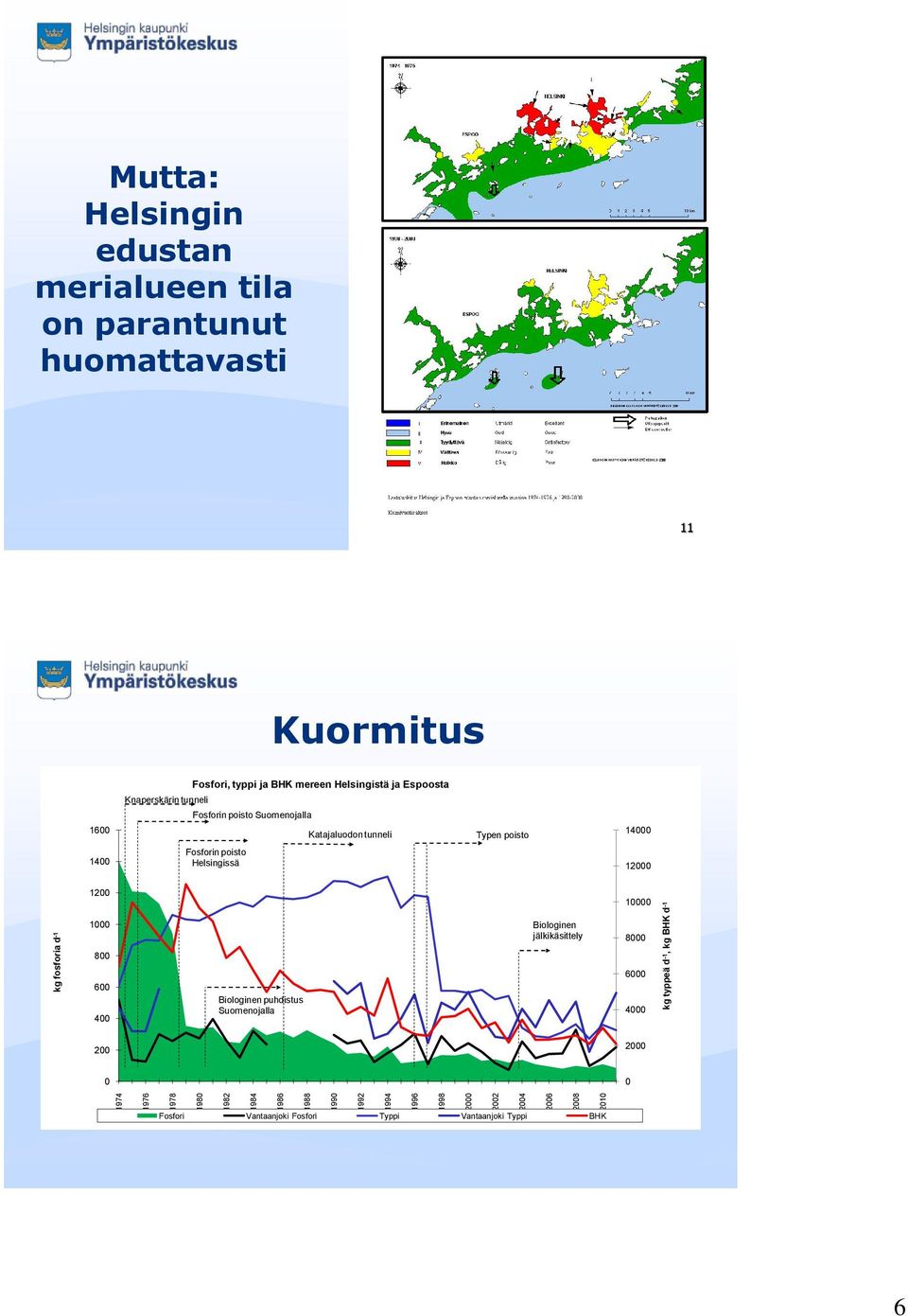 Katajaluodon tunneli Typen poisto 14000 1400 Fosforin poisto Helsingissä 12000 kg fosforia d -1 1200 1000 800 600 400 Biologinen puhdistus