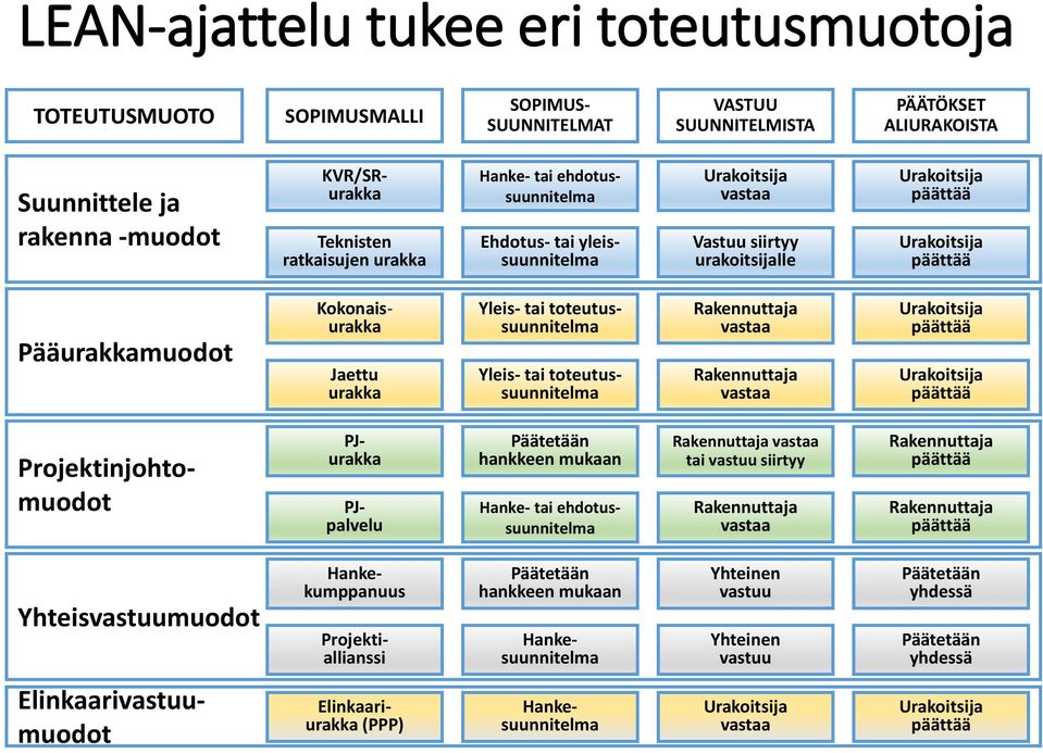 urakka Yleis- tai toteutussuunnitelma Yleis- tai toteutussuunnitelma Rakennuttaja vastaa Rakennuttaja vastaa Urakoitsija päättää Urakoitsija päättää PJurakka Projektinjohtomuodot PJpalvelu Päätetään