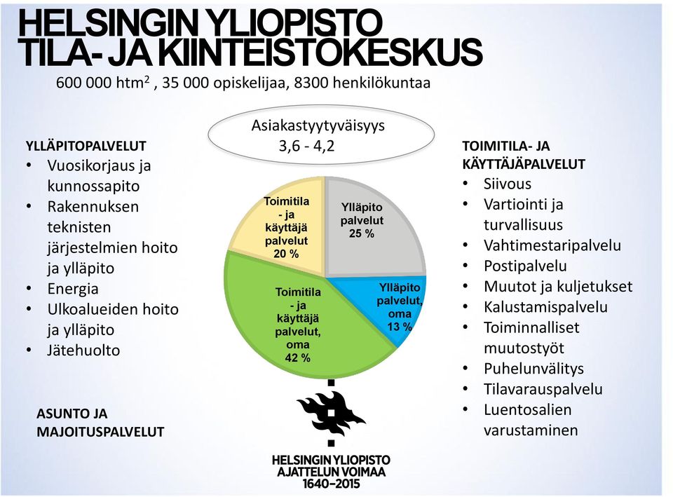 käyttäjä palvelut 20 % Toimitila - ja käyttäjä palvelut, oma 42 % Ylläpito palvelut 25 % Ylläpito palvelut, oma 13 % TOIMITILA- JA KÄYTTÄJÄPALVELUT Siivous