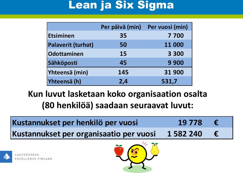 531,7 Kun luvut lasketaan koko organisaation osalta (80 henkilöä) saadaan seuraavat luvut: