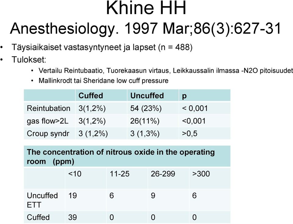 virtaus, Leikkaussalin ilmassa -N2O pitoisuudet Mallinkrodt tai Sheridane low cuff pressure Cuffed Uncuffed p