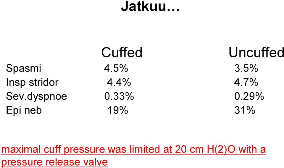 29% Epi neb 19% 31% maximal cuff pressure was