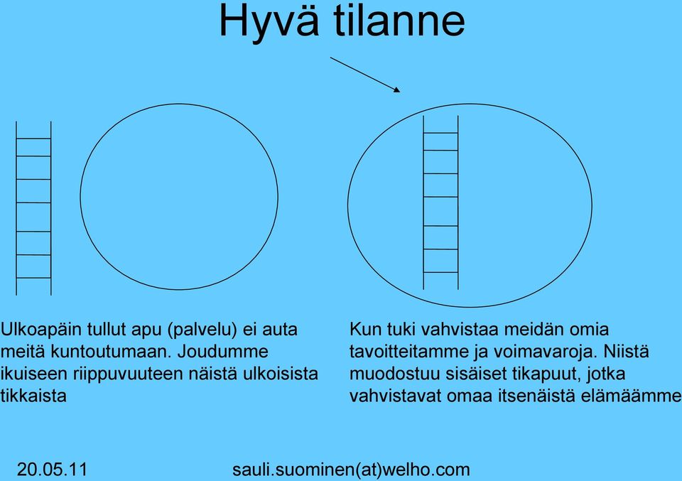 Joudumme ikuiseen riippuvuuteen näistä ulkoisista tikkaista Kun tuki