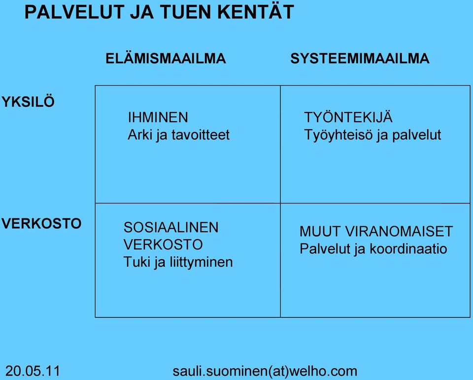 Työyhteisö ja palvelut VERKOSTO SOSIAALINEN VERKOSTO