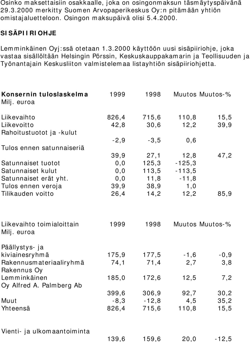 Konsernin tuloslaskelma 1999 1998 Muutos Muutos-% Liikevaihto 826,4 715,6 110,8 15,5 Liikevoitto 42,8 30,6 12,2 39,9 Rahoitustuotot ja -kulut -2,9-3,5 0,6 Tulos ennen satunnaiseriä 39,9 27,1 12,8