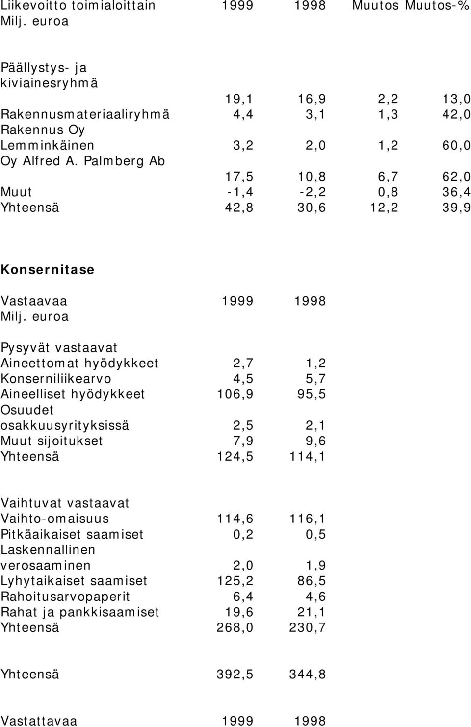 Aineelliset hyödykkeet 106,9 95,5 Osuudet osakkuusyrityksissä 2,5 2,1 Muut sijoitukset 7,9 9,6 Yhteensä 124,5 114,1 Vaihtuvat vastaavat Vaihto-omaisuus 114,6 116,1 Pitkäaikaiset saamiset 0,2 0,5