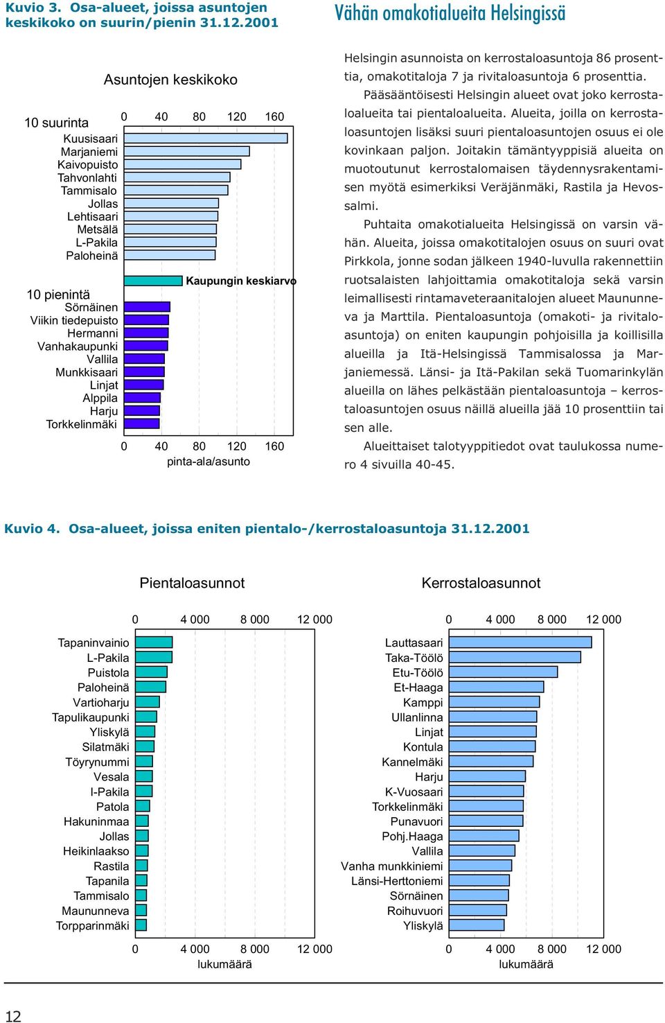 Sörnäinen Viikin tiedepuisto Hermanni Vanhakaupunki Vallila Munkkisaari Linjat Alppila Harju Torkkelinmäki Kaupungin keskiarvo 0 40 80 120 160 pinta-ala/asunto Helsingin asunnoista on