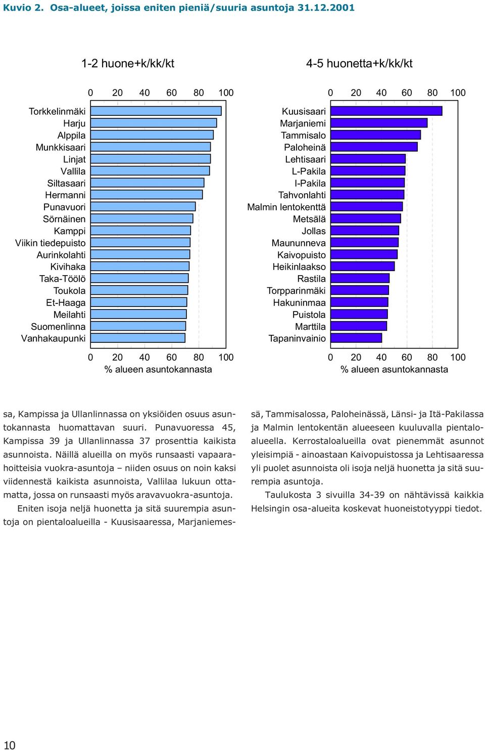 Vanhakaupunki 1-2 huone+k/kk/kt 0 20 40 60 80 100 0 20 40 60 80 100 % alueen asuntokannasta Kuusisaari Marjaniemi Tammisalo Paloheinä Lehtisaari L-Pakila I-Pakila Tahvonlahti Malmin lentokenttä