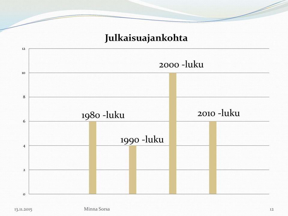 2010 -luku 4 1990 -luku 2