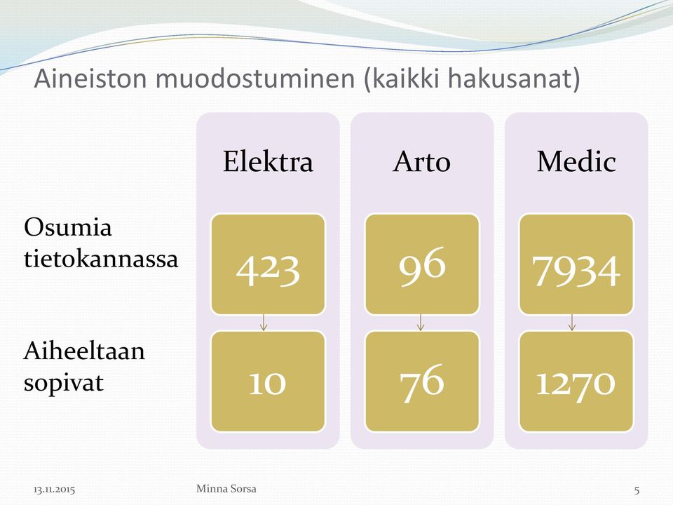 tietokannassa 423 96 7934 Aiheeltaan