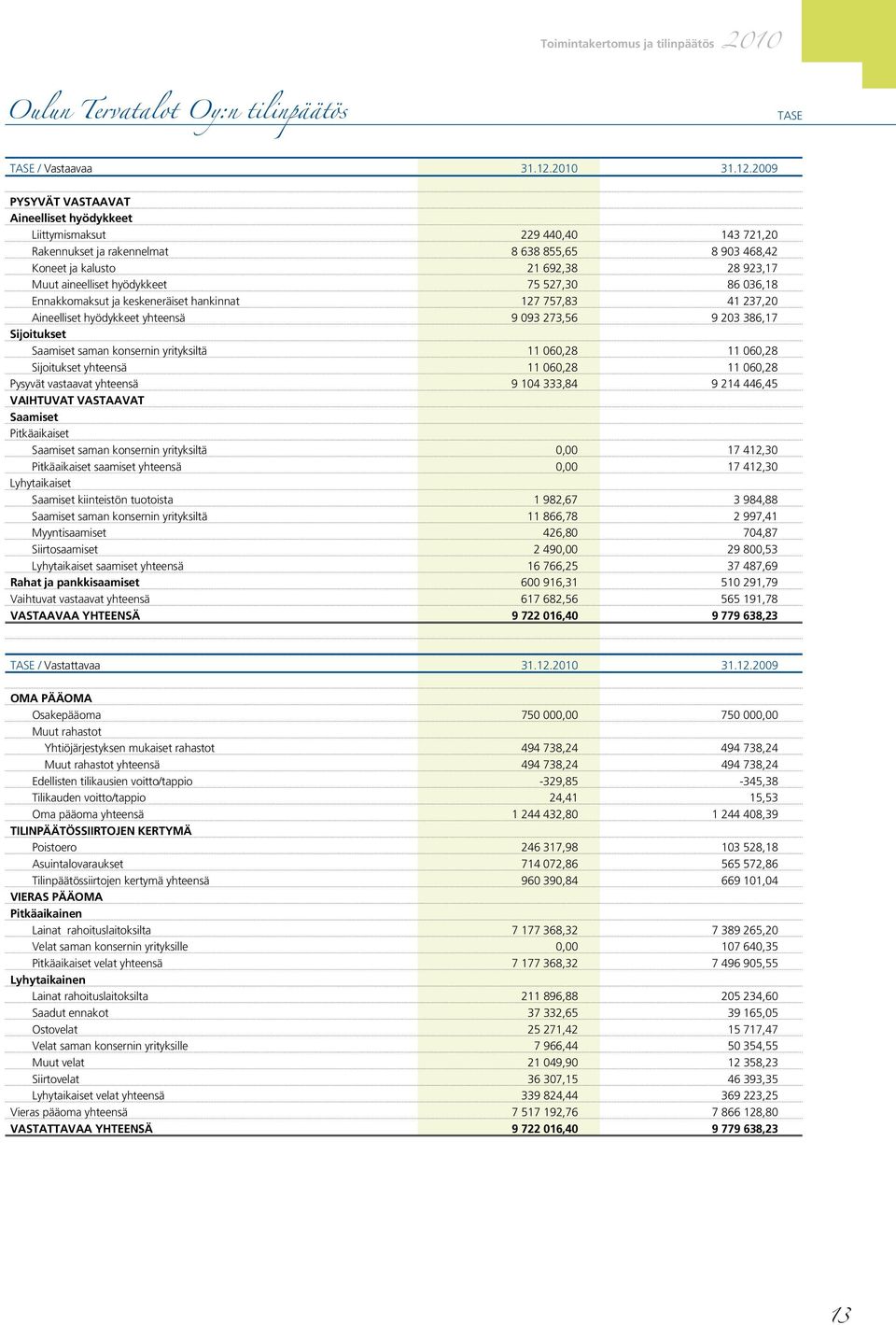 2009 PYSYVÄT VASTAAVAT Aineelliset hyödykkeet Liittymismaksut 229 440,40 143 721,20 Rakennukset ja rakennelmat 8 638 855,65 8 903 468,42 Koneet ja kalusto 21 692,38 28 923,17 Muut aineelliset