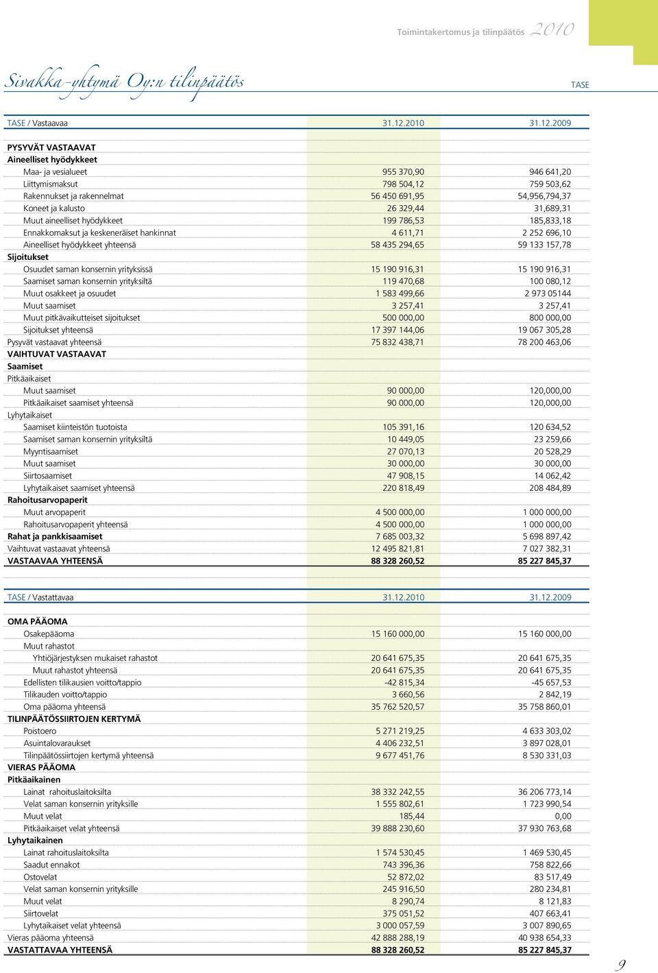 2009 PYSYVÄT VASTAAVAT Aineelliset hyödykkeet Maa- ja vesialueet 955 370,90 946 641,20 Liittymismaksut 798 504,12 759 503,62 Rakennukset ja rakennelmat 56 450 691,95 54,956,794,37 Koneet ja kalusto