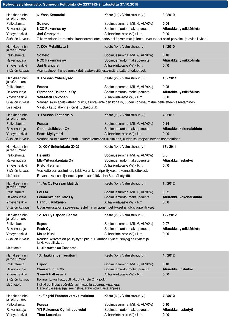 0 / 0 7-kerroksisen kerrostalon konesaumakatot, sadevesijärjestelmät ja kattoturvatuotteet sekä parveke- ja ovipellitykset. 7. KOy Metallikatu 9 Kesto (kk) / Valmistunut (v.