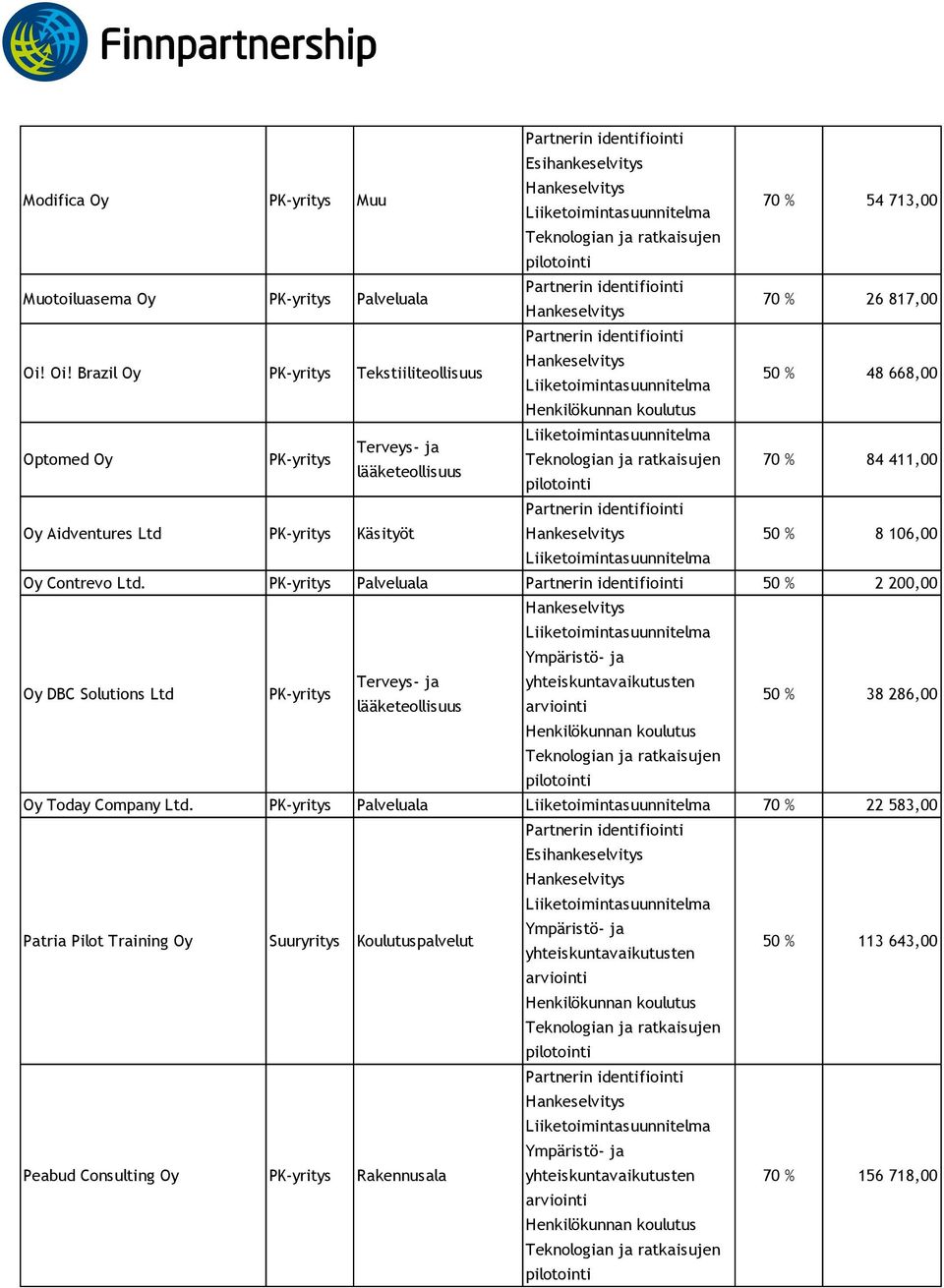 Käsityöt 50 % 8 106,00 Oy Contrevo Ltd.