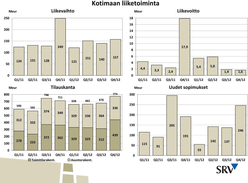 800 700 600 500 400 300 200 100 0 746 774 711 658 662 676 590 565 336 374 349 329 336 364 312 332 439 372 362 329 278 325 312 233 Q1/11 Q2/11 Q3/11 Q4/11