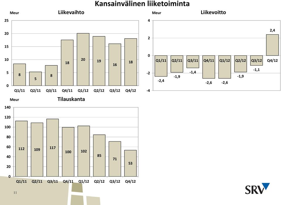 Tilauskanta 2 0-2 -4 2,4 Q1/11 Q2/11 Q3/11 Q4/11 Q1/12 Q2/12 Q3/12