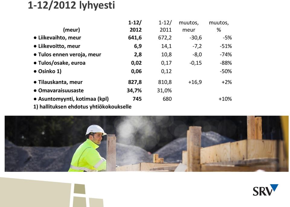 Tulos/osake, euroa 0,02 0,17-0,15-88% Osinko 1) 0,06 0,12-50% Tilauskanta, meur 827,8 810,8 +16,9