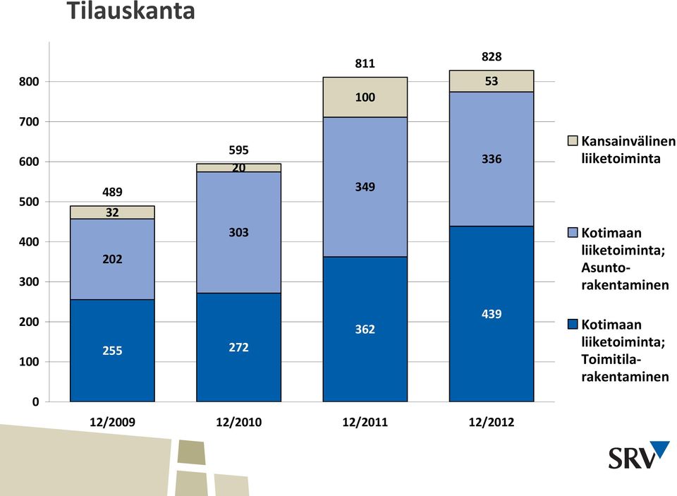 liiketoiminta; Asuntorakentaminen 200 100 0 439 362 255 272