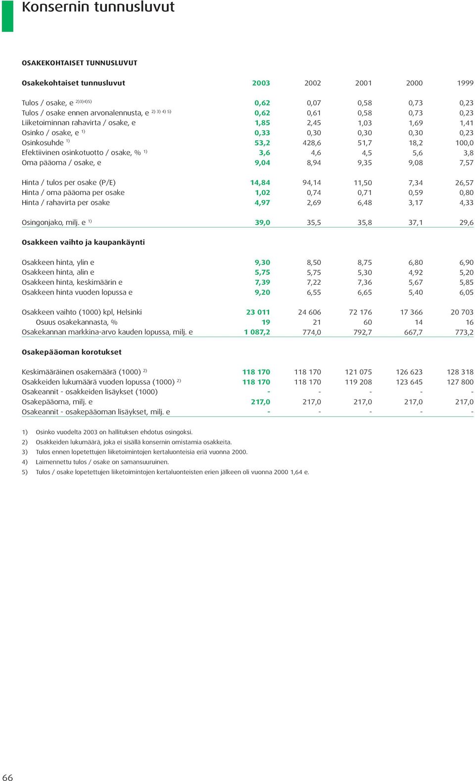 4,5 9,35 0,73 0,73 1,69 0,30 18,2 5,6 9,08 0,23 0,23 1,41 0,23 10 3,8 7,57 Hinta / tulos per osake (P/E) Hinta / oma pääoma per osake Hinta / rahavirta per osake 14,84 1,02 4,97 94,14 0,74 2,69 11,50