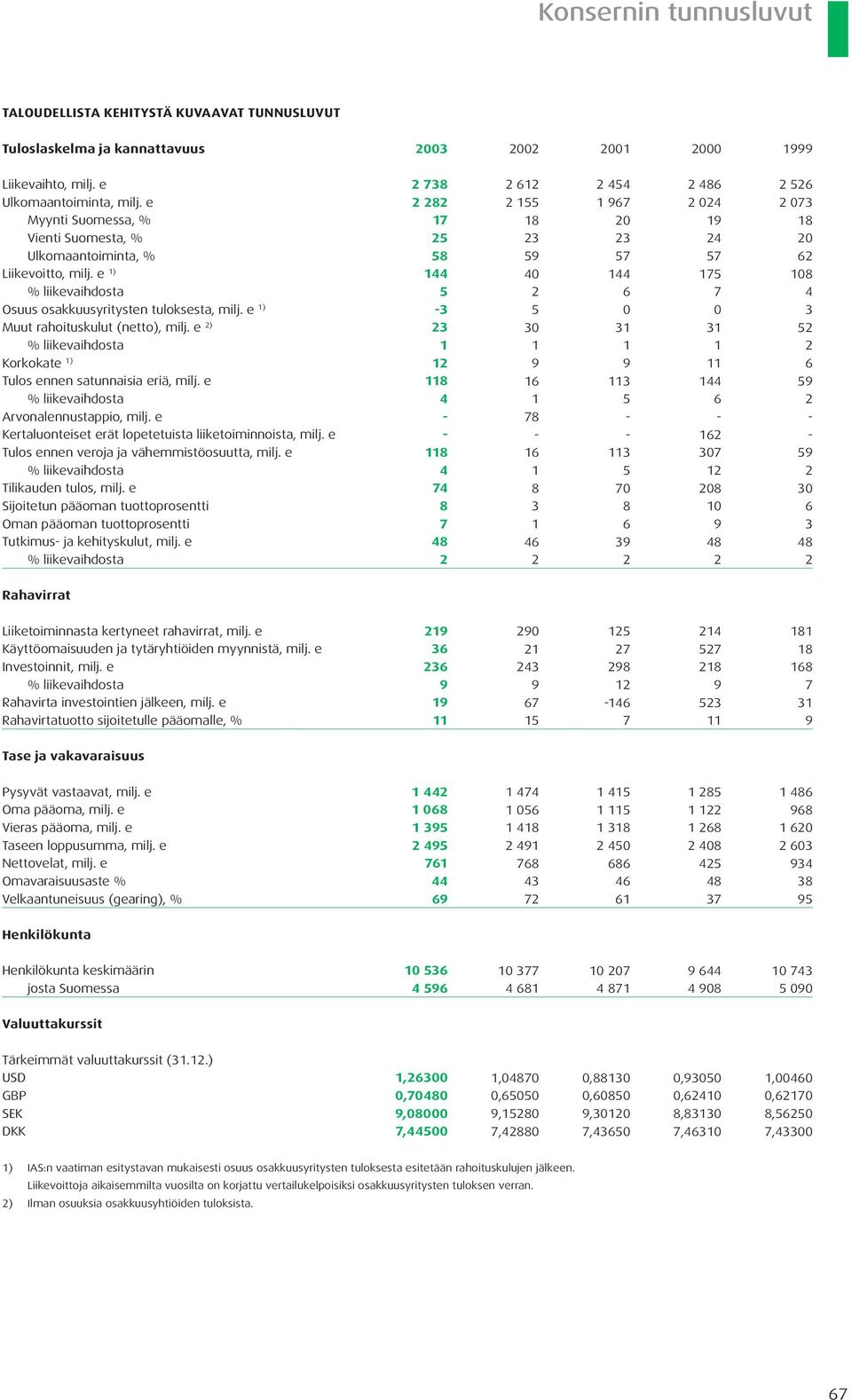 e 2) % liikevaihdosta Korkokate 1) Tulos ennen satunnaisia eriä, milj. e % liikevaihdosta Arvonalennustappio, milj. e Kertaluonteiset erät lopetetuista liiketoiminnoista, milj.