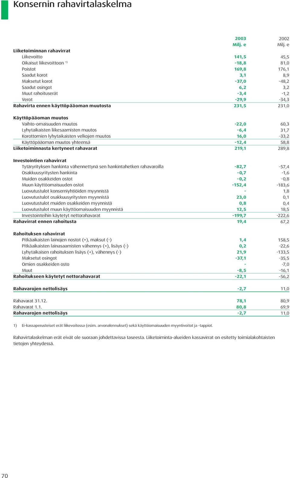 e 45,5 81,0 176,1 8,9 48,2 3,2 1,2 34,3 231,0 Käyttöpääoman muutos Vaihtoomaisuuden muutos Lyhytaikaisten liikesaamisten muutos Korottomien lyhytaikaisten velkojen muutos Käyttöpääoman muutos