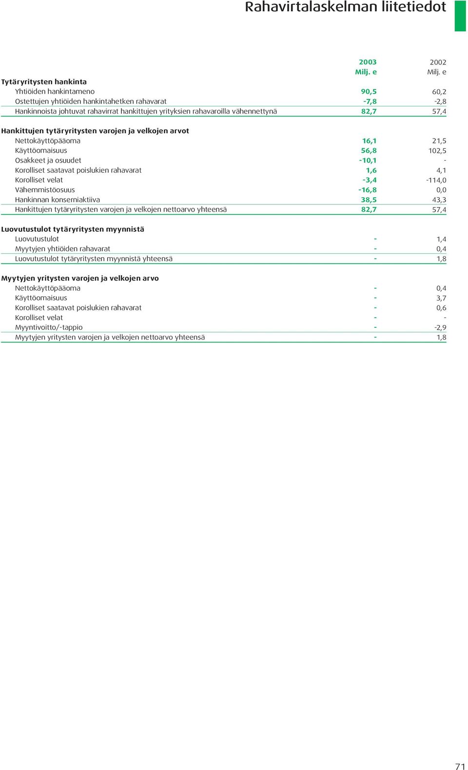 e 60,2 2,8 57,4 Hankittujen tytäryritysten varojen ja velkojen arvot Nettokäyttöpääoma Käyttöomaisuus Osakkeet ja osuudet Korolliset saatavat poislukien rahavarat Korolliset velat Vähemmistöosuus