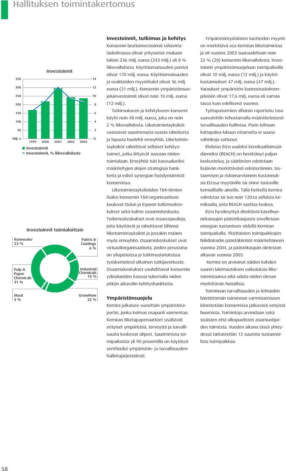 Industrial Chemicals 16 % GrowHow 22 % Investoinnit, tutkimus ja kehitys Konsernin bruttoinvestoinnit rahavirtalaskelmassa olivat yritysostot mukaan lukien 236 milj. euroa (243 milj.