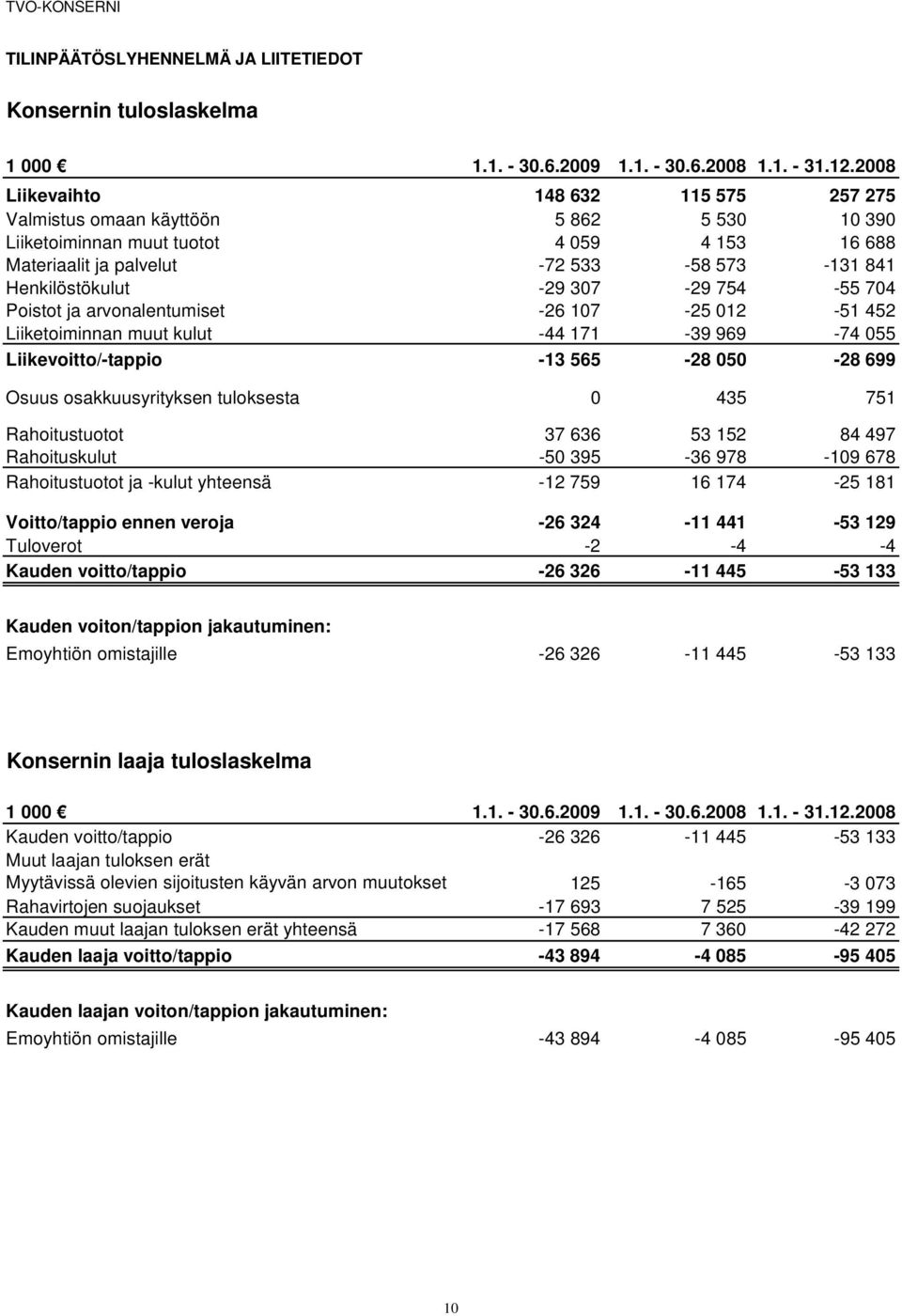 307-29 754-55 704 Poistot ja arvonalentumiset -26 107-25 012-51 452 Liiketoiminnan muut kulut -44 171-39 969-74 055 Liikevoitto/-tappio -13 565-28 050-28 699 Osuus osakkuusyrityksen tuloksesta 0 435