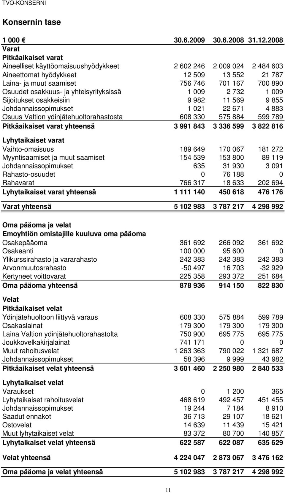 osakkuus- ja yhteisyrityksissä 1 009 2 732 1 009 Sijoitukset osakkeisiin 9 982 11 569 9 855 Johdannaissopimukset 1 021 22 671 4 883 Osuus Valtion ydinjätehuoltorahastosta 608 330 575 884 599 789