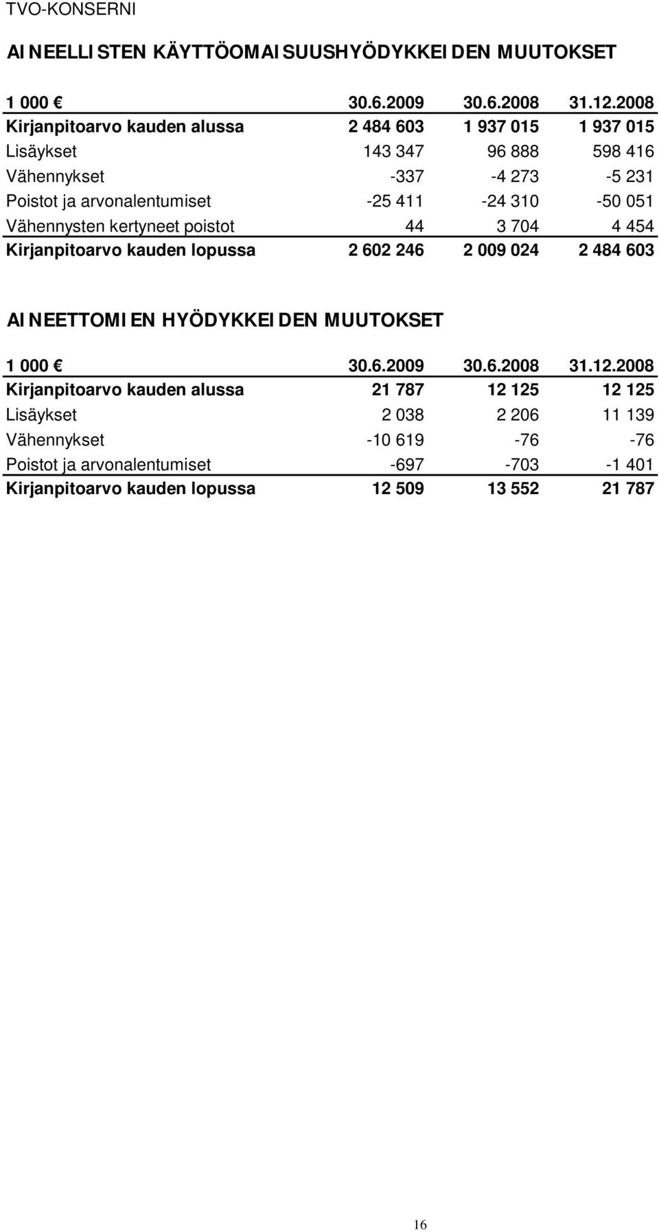 411-24 310-50 051 Vähennysten kertyneet poistot 44 3 704 4 454 Kirjanpitoarvo kauden lopussa 2 602 246 2 009 024 2 484 603 AINEETTOMIEN HYÖDYKKEIDEN MUUTOKSET
