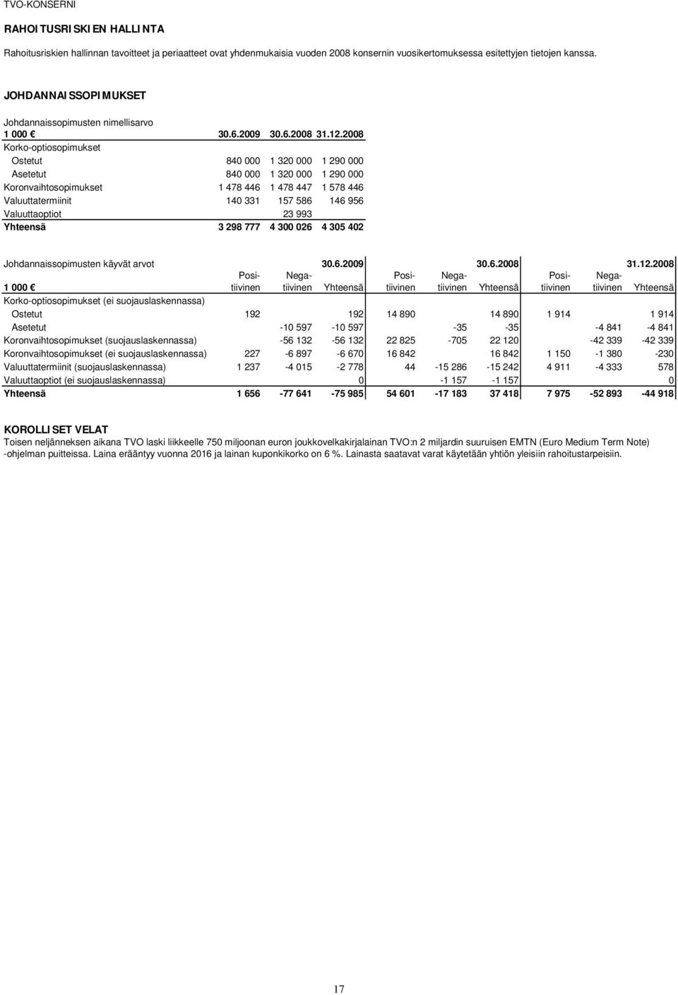 2008 Korko-optiosopimukset Ostetut 840 000 1 320 000 1 290 000 Asetetut 840 000 1 320 000 1 290 000 Koronvaihtosopimukset 1 478 446 1 478 447 1 578 446 Valuuttatermiinit 140 331 157 586 146 956