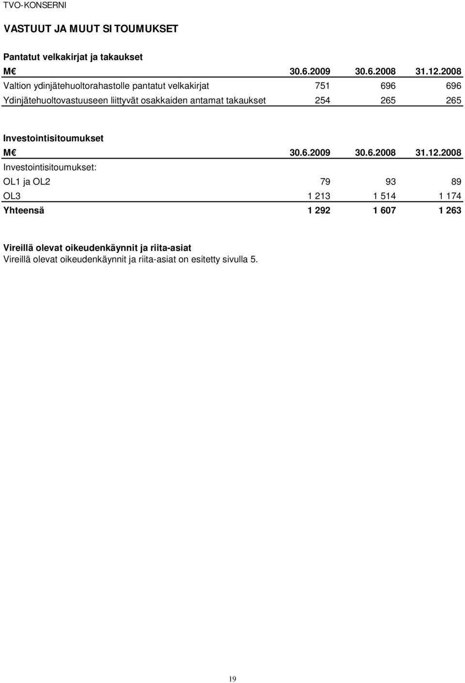 takaukset 254 265 265 Investointisitoumukset M 30.6.2009 30.6.2008 31.12.