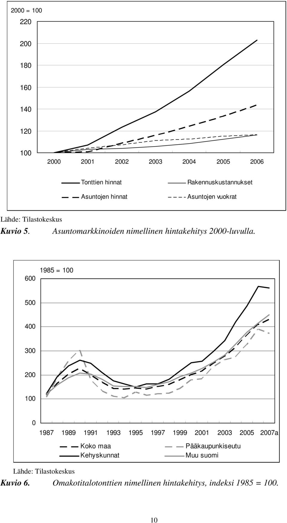 Asuntomarkkinoiden nimellinen hintakehitys 2000-luvulla.