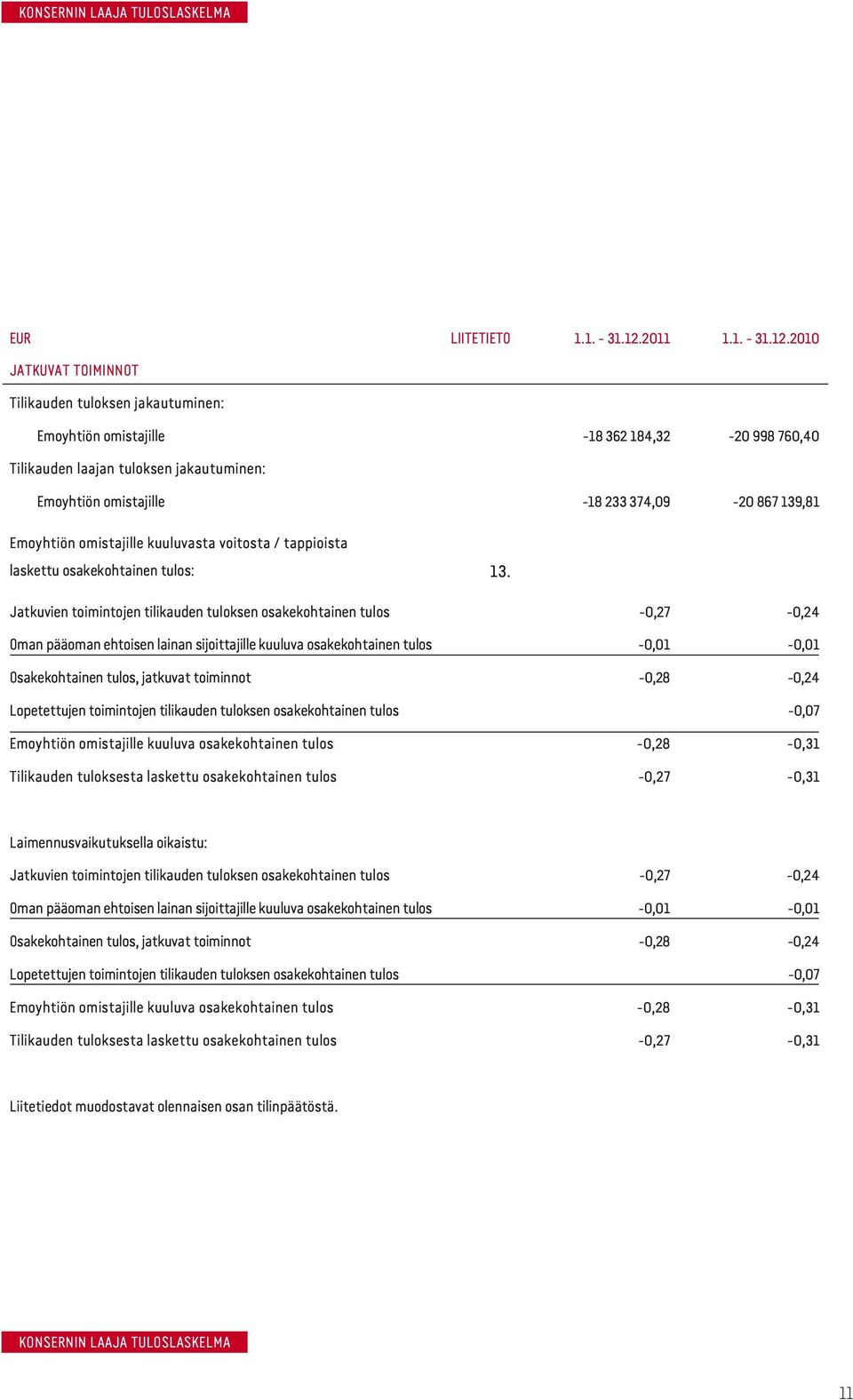 2010 JATKUVAT TOIMINNOT Tilikauden tuloksen jakautuminen: Emoyhtiön omistajille -18 362 184,32-20 998 760,40 Tilikauden laajan tuloksen jakautuminen: Emoyhtiön omistajille -18 233 374,09-20 867