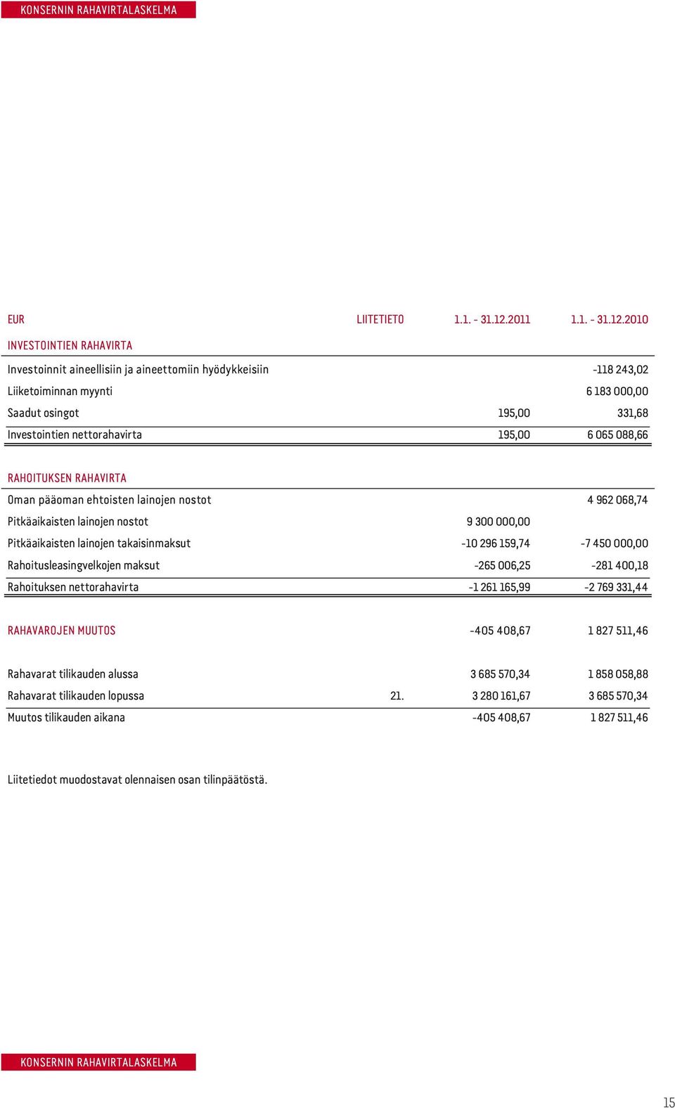 2010 INVESTOINTIEN RAHAVIRTA Investoinnit aineellisiin ja aineettomiin hyödykkeisiin -118 243,02 Liiketoiminnan myynti 6 183 000,00 Saadut osingot 195,00 331,68 Investointien nettorahavirta 195,00 6