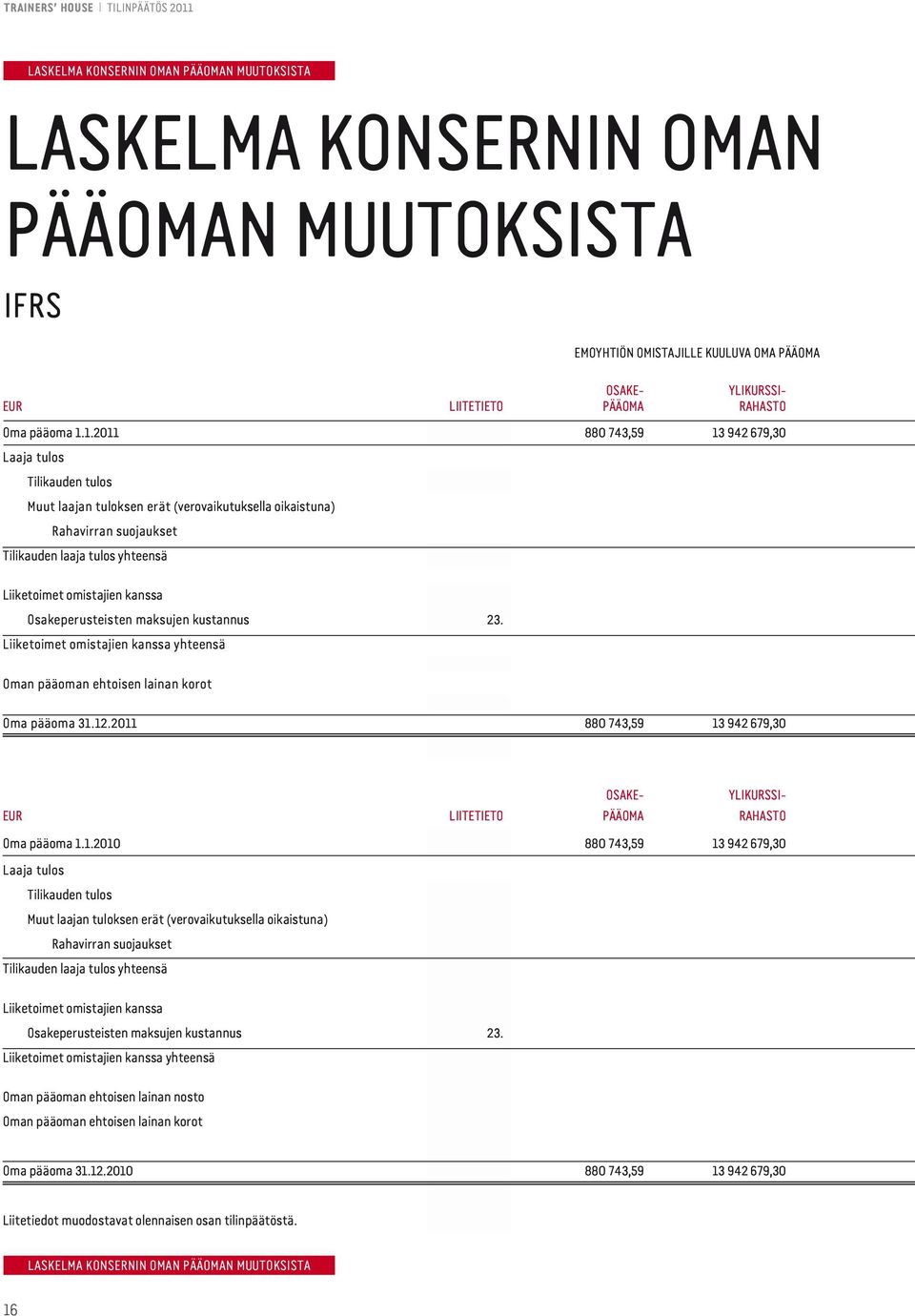 1.2011 880 743,59 13 942 679,30 Laaja tulos Tilikauden tulos Muut laajan tuloksen erät (verovaikutuksella oikaistuna) Rahavirran suojaukset Tilikauden laaja tulos yhteensä Liiketoimet omistajien