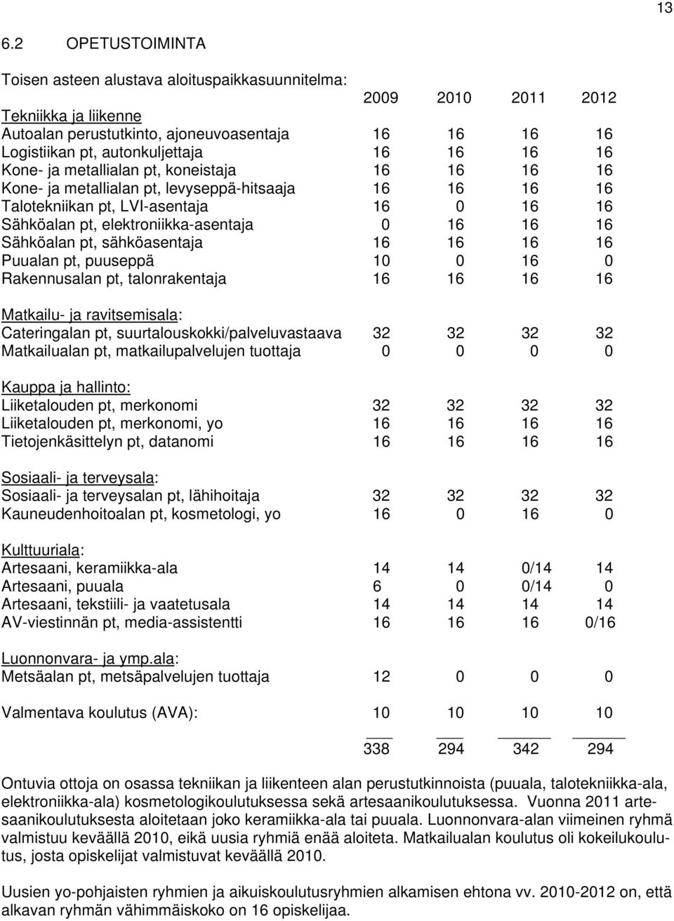 16 16 Sähköalan pt, sähköasentaja 16 16 16 16 Puualan pt, puuseppä 10 0 16 0 Rakennusalan pt, talonrakentaja 16 16 16 16 Matkailu- ja ravitsemisala: Cateringalan pt, suurtalouskokki/palveluvastaava