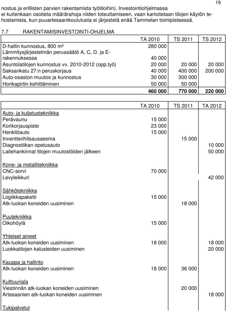 7 RAKENTAMISINVESTOINTI-OHJELMA TA 2010 TS 2011 TS 2012 D-hallin kunnostus, 800 m² 280 000 Lämmitysjärjestelmän perussäätö A, C, D. ja E- rakennuksessa 40 000 Asuntolatilojen kunnostus vv.