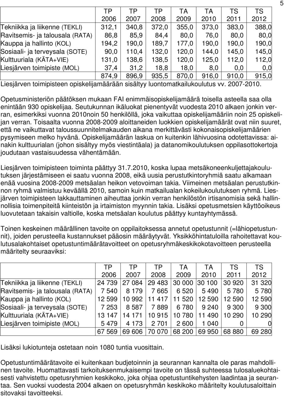 112,0 Liesjärven toimipiste (MOL) 37,4 31,2 18,8 18,0 8,0 0,0 0,0 874,9 896,9 935,5 870,0 916,0 910,0 915,0 Liesjärven toimipisteen opiskelijamäärään sisältyy luontomatkailukoulutus vv. 2007-2010.